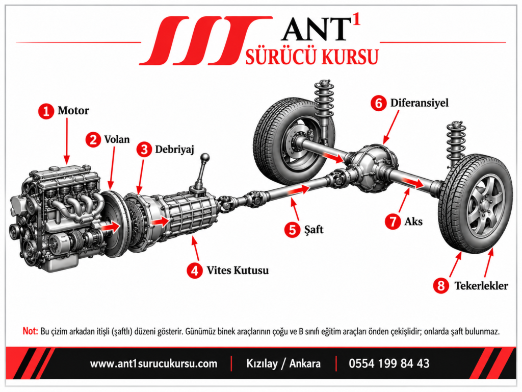 Araç Tekniği ve Motor Konu Anlatımı: Sınavda Çıkan Tüm Başlıklar 4 Araba Güç aktarma organları: motor, debriyaj, vites kutusu, şaft, diferansiyel, aks ve tekerlekler