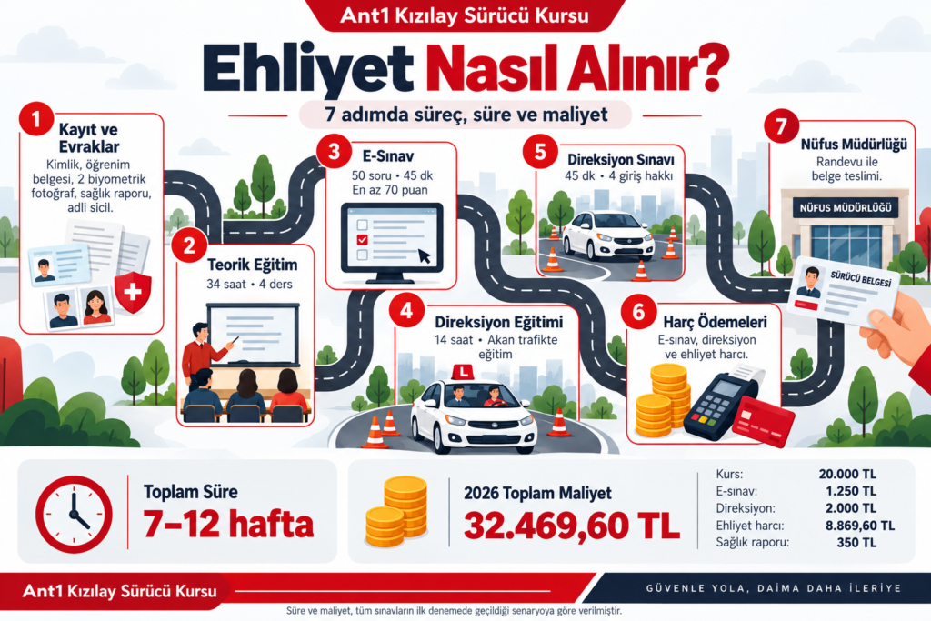 Ehliyet Nasıl Alınır? 2026 Adım Adım Rehber 4 ehliyet nasıl alınır kızılay
